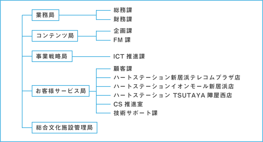 組織図